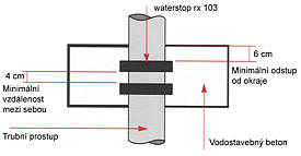 Tsnn trubnch prostup - Bentonitov psek Waterstop RX 103